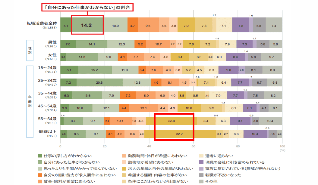 職業人生の長期化・多様な働き方が広がる中 での人材開発・キャリア形成
