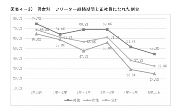 男女別・フリーター期間ごとにおける就職成功率