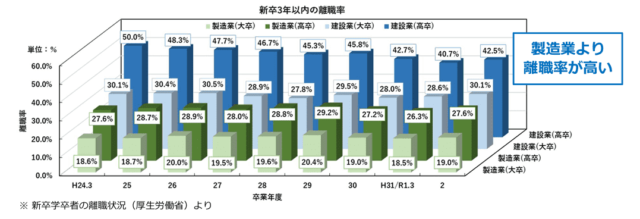 建設業の新卒3年以内の離職率