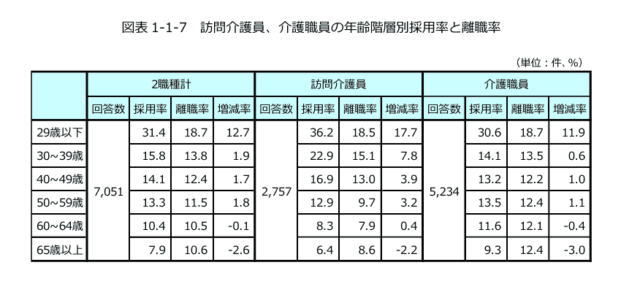 訪問介護員、介護職員の年齢階層別採用率と離職率