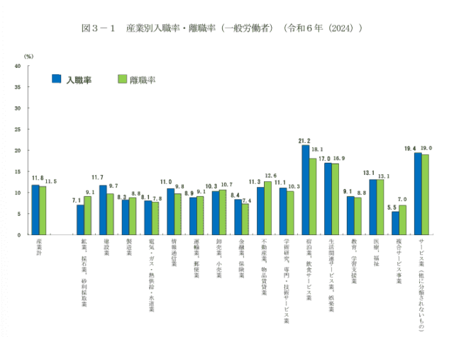 産業別入職率・離職率（一般労働者）