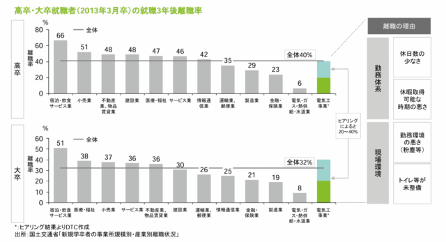 高卒・大卒就職者（2013年3月卒）の就職3年後離職率