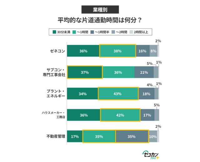 施工管理の平均通勤時間