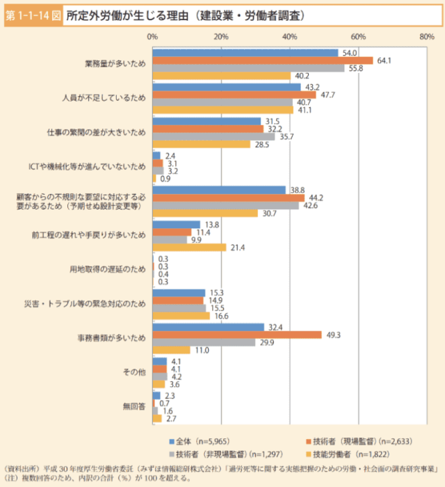 所定外労働が生じる理由（建設業・労働者調査）