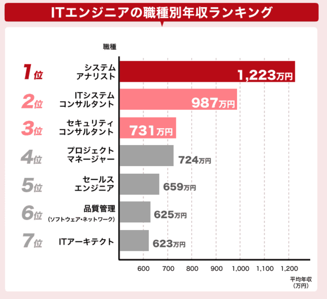 ITエンジニアの職種ごとの年収ランキング