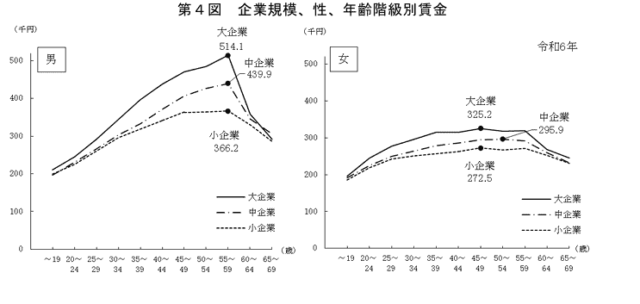 企業規模、性、年齢階級別賃金