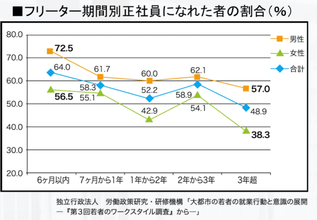 フリーター期間別正社員になれた者の割合