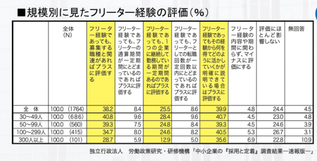 規模別に見たフリーター経験の評価