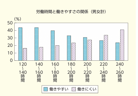 労働時間と働きやすさの関係について