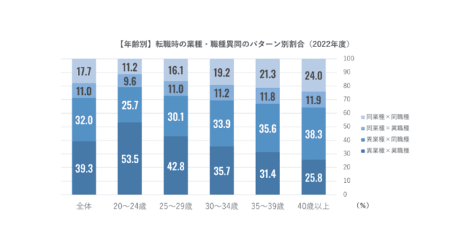 年齢別転職パターン割合