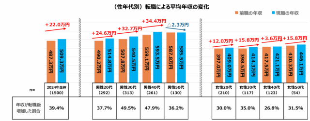 転職動向調査2025年版