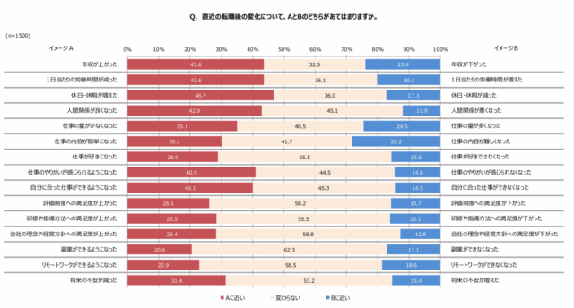 直近の転職後の変化