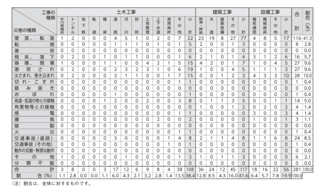 ）工事の種類別死亡災害発生状況（事故の型別）