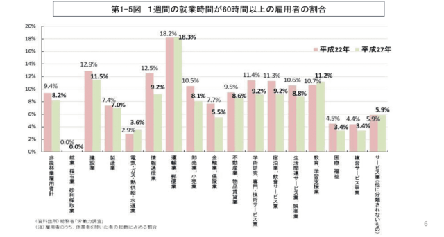  １週間の就業時間が60時間以上の雇用者の割合