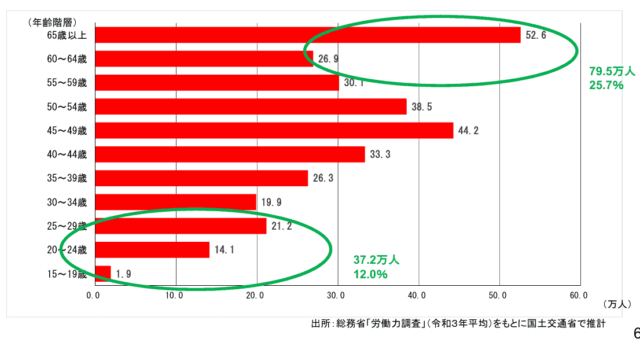 年齢階層別の建設技能者数