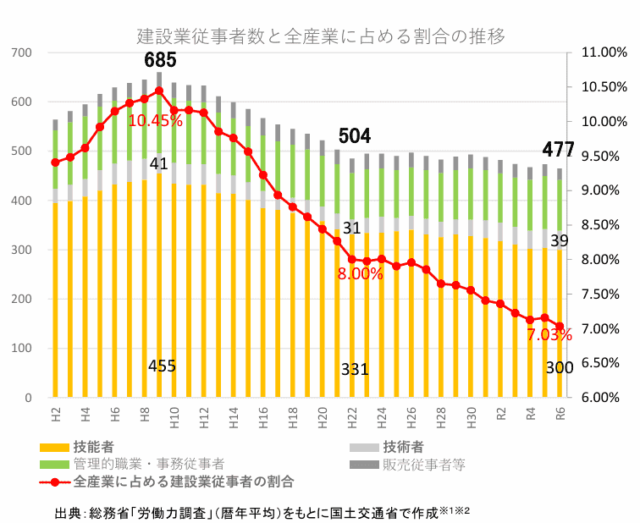 建設業就業者の現状