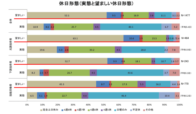 週休２日の確保に向けたアンケートの実施結果