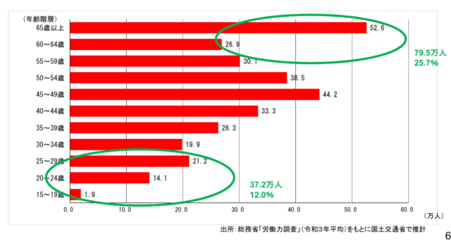 年齢階層別の建設技能者数