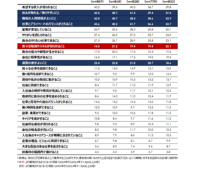 20代が仕事を選ぶ上で重視すること（会社員［正社員］）