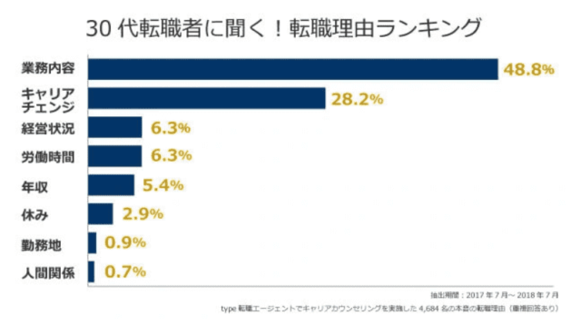 30代で転職する人の転職理由