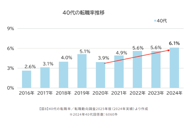 40代の転職率推移