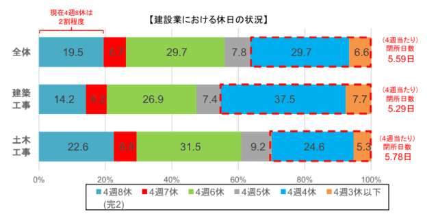 建設業における休日の状況
