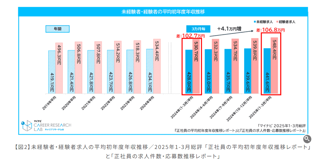 正社員の平均初年度年収推移レポート」と「正社員の求人件数・応募数推移レポート
