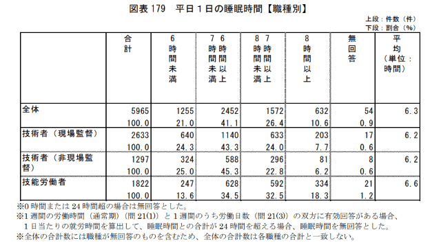 施工管理 平均睡眠時間