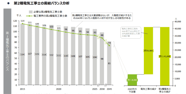 電気保安人材の将来的な確保に向けた検討について