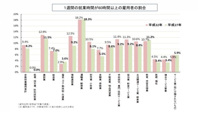 １週間の就業時間が60時間以上の雇用者の割合