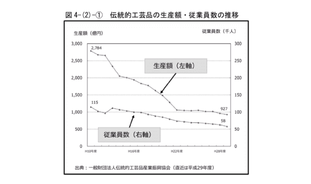 伝統的工芸品の生産額・従業員数の推移