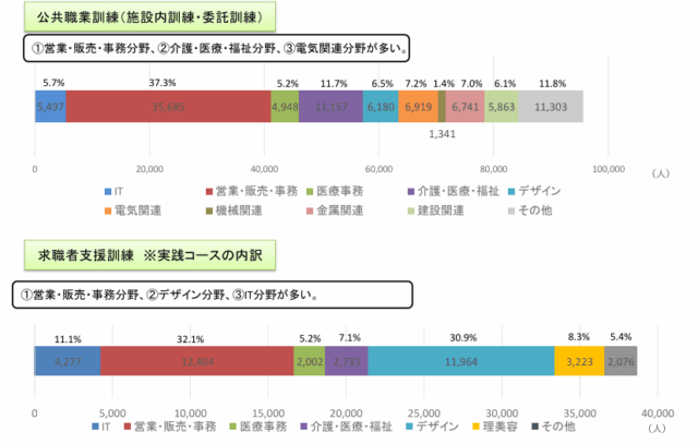 ハロートレーニング（離職者向け）の分野別受講状況