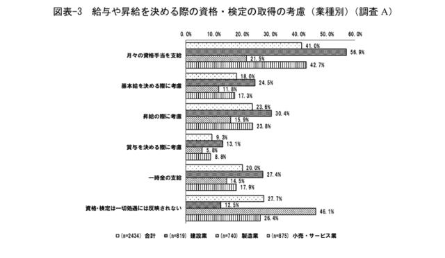 給与や昇給を決める際の資格・検定の取得の考慮