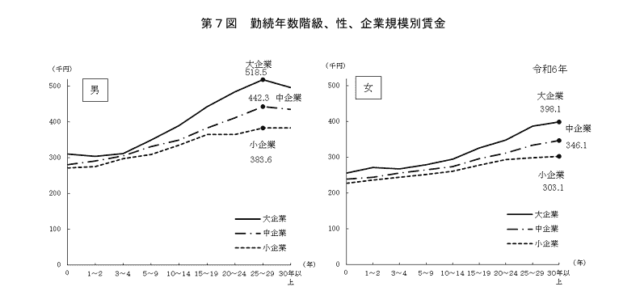 勤続年数階級、性、企業規模別賃金