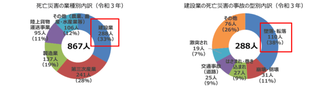 建設業の死亡災害の事故の型別内訳