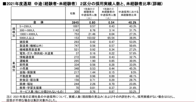 中途（経験者・未経験者）２区分の採用実績人数と、未経験者比率（詳細）