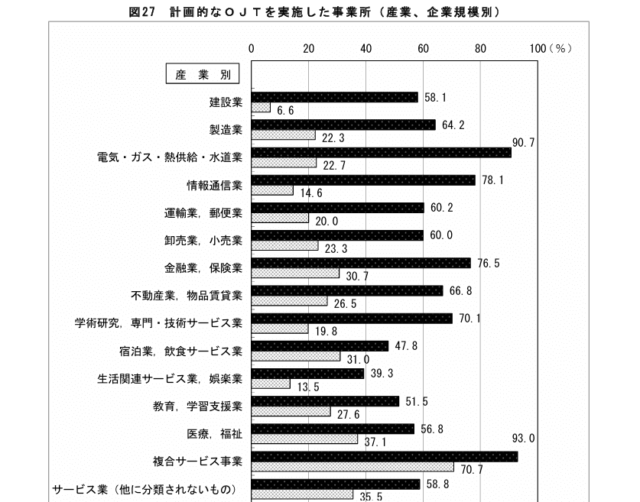 計画的なOJTを実施した事業所（産業、企業規模別）