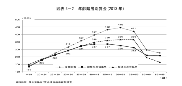 年齢階層別賃金