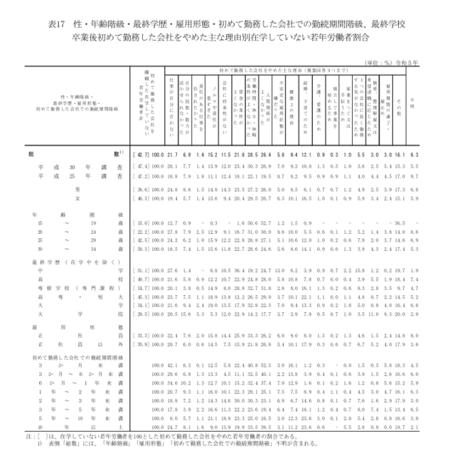 性・年齢階級・最終学歴・雇用形態・初めて勤務した会社での勤続期間階級、最終学校 卒業後初めて勤務した会社をやめた主な理由別在学していない若年労働者割合