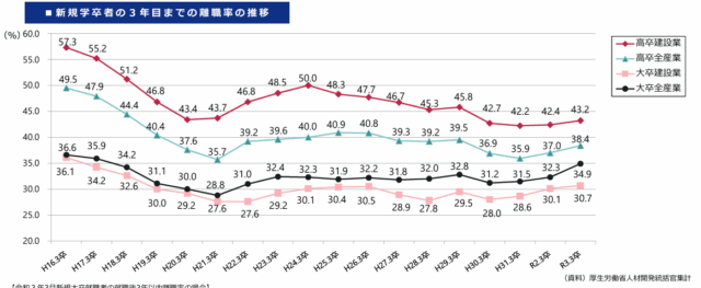 新規学卒者の３年目までの離職率の推移