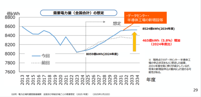電力需要の増加