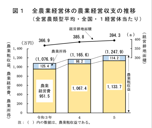 全農業経営体の農業経営収支の推移