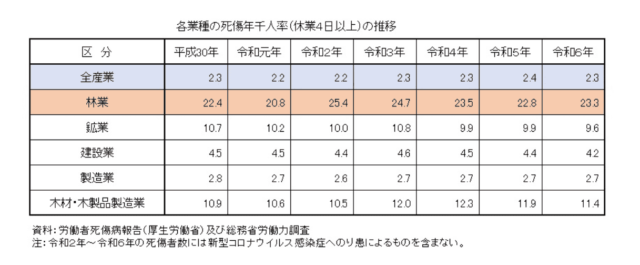 林業労働災害の現況