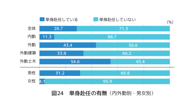 建設産業を支える単身赴任の実態と意識