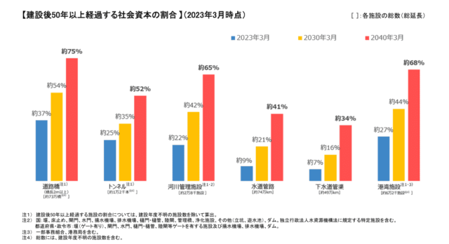 建設後５０年以上経過する社会資本の割合