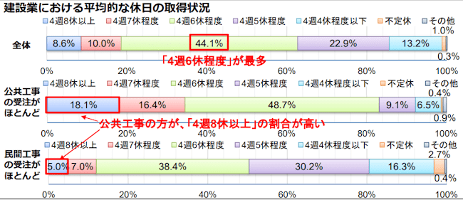 建設業,辞めたい,休日取得状況