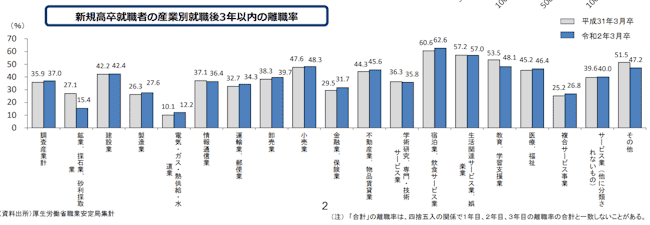 現場仕事,未経験,きつい,離職率