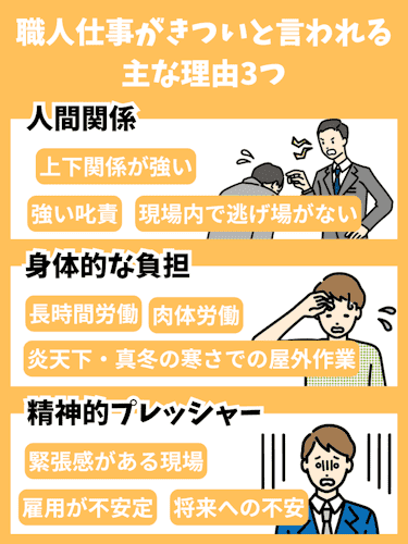 職人,仕事.きつい,理由