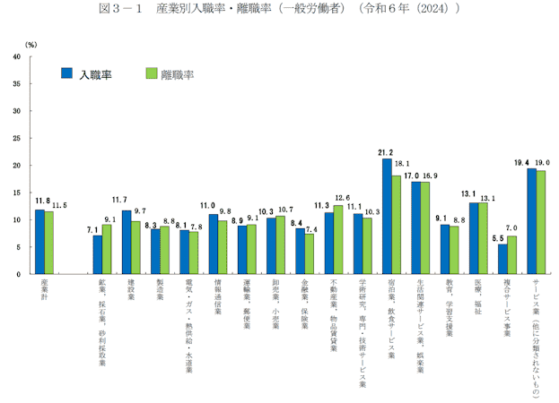 職人仕事,きつい,産業別入職率・離職率（一般労働者）