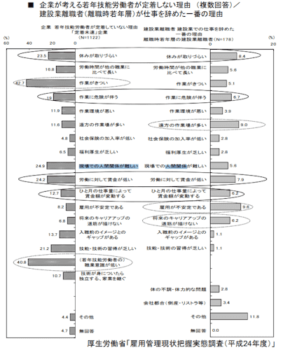 職人,仕事,きつい,若手の技能労働者が定着しない主な原因